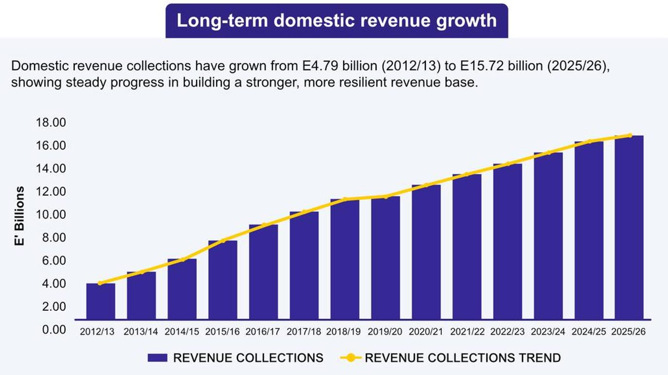 ERS collects E15.7bn in 2025/26, 7.6% rise